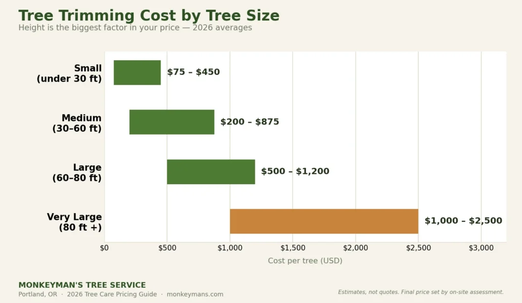 Tree Trimming Cost